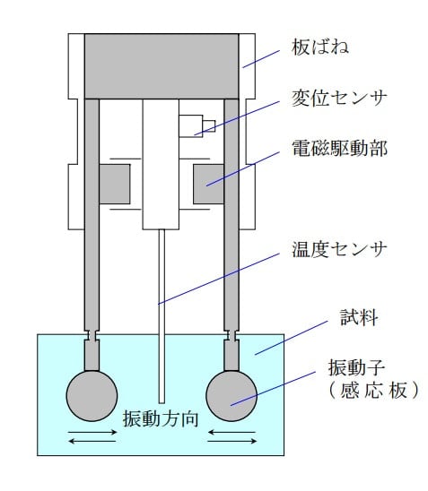 レオメータ　理論モデル