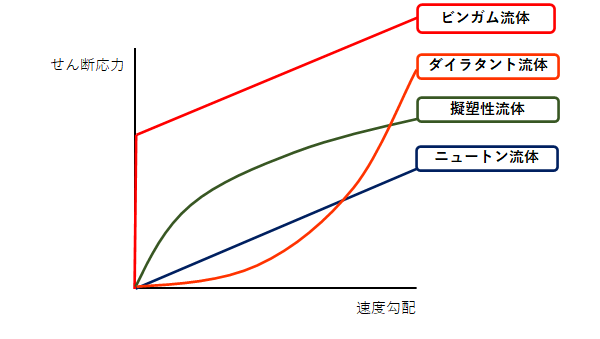様々な流体