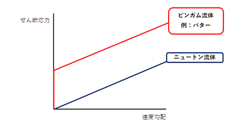 ビンガム流体グラフ