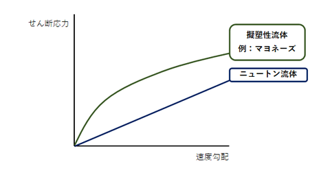 擬塑性流体グラフ