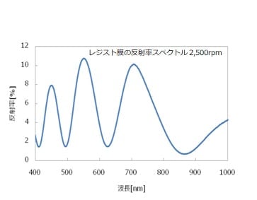レジスト膜の反射率スペクトル  （回転数2,500rpm）