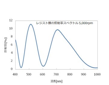 レジスト膜の反射率スペクトル  （回転数5,000rpm）