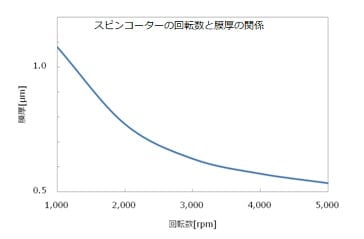 スピンコーター回転数と  膜厚の関係