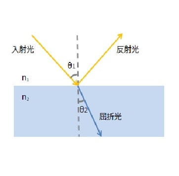 光の屈折とは