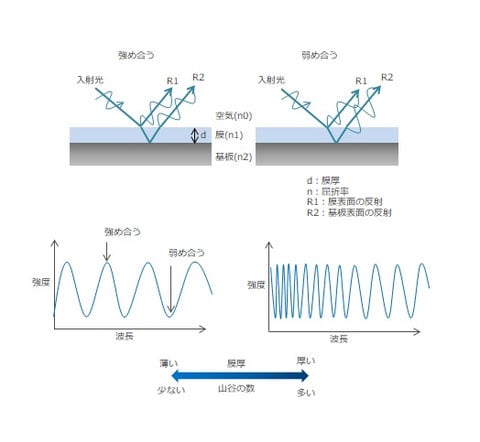 反射分光式膜厚計の測定原理