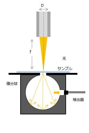 開口数と集光レンズの関係