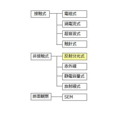 膜厚計の種類